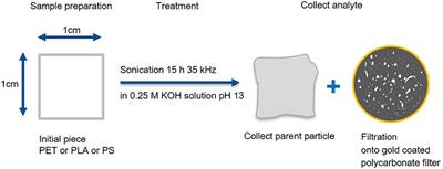 Simple Generation of Suspensible Secondary Microplastic Reference Particles via Ultrasound Treatment